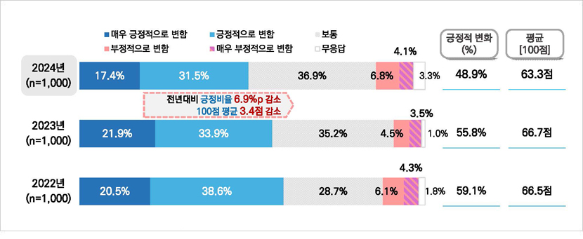 5·18민주화운동 인식 수준 변화 여부