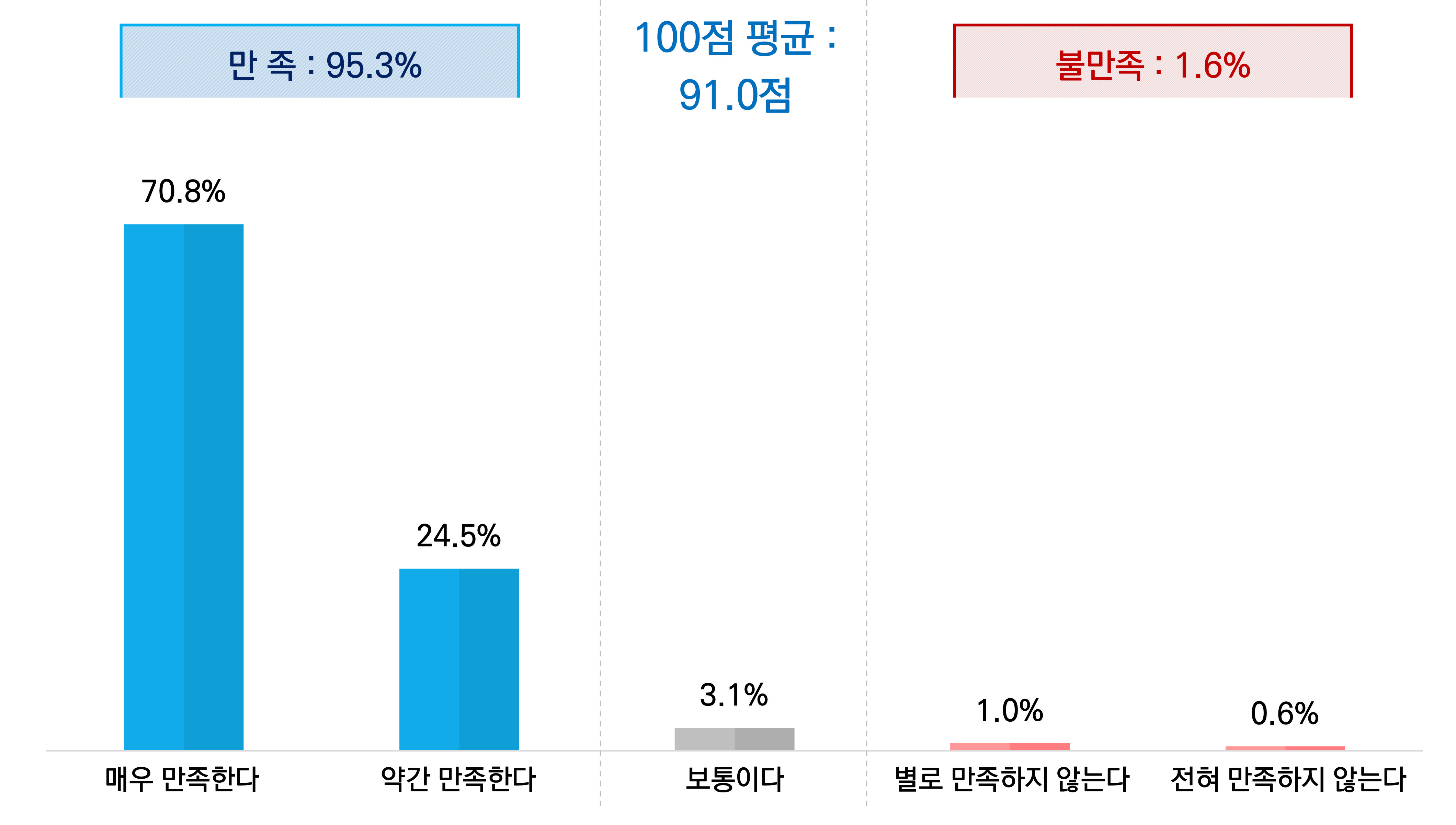 기념행사(사업)전반적만족도