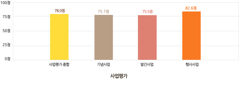 사업평가-사업평가 종합 78.0점,기념사업 75.7점,발간사업 75.5점,행사사업 82.6점