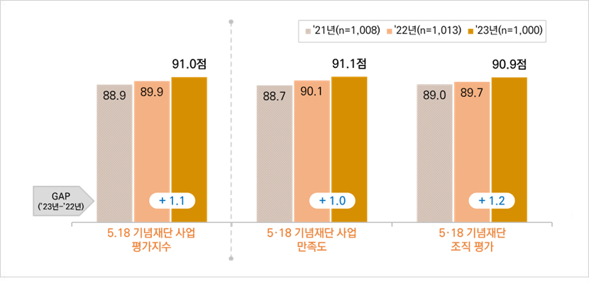 5·18 기념재단 사업 평가