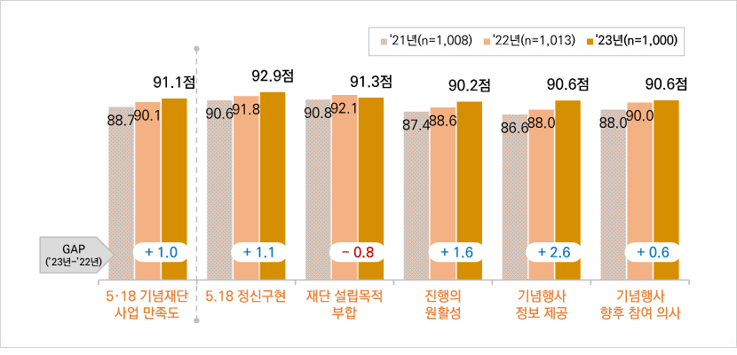 5·18 기념재단 사업만족도